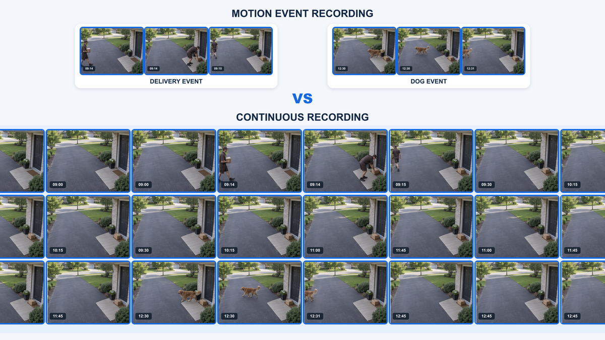 Continuous Recording Explained: Motion Events vs. 24/7 Video vs. Always Ready Vision